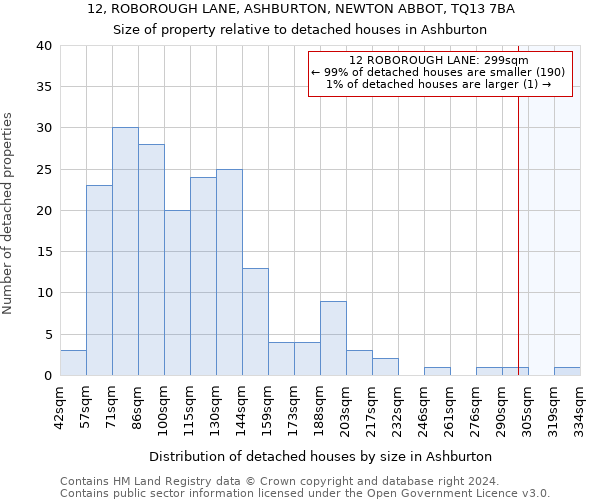 12, ROBOROUGH LANE, ASHBURTON, NEWTON ABBOT, TQ13 7BA: Size of property relative to detached houses in Ashburton