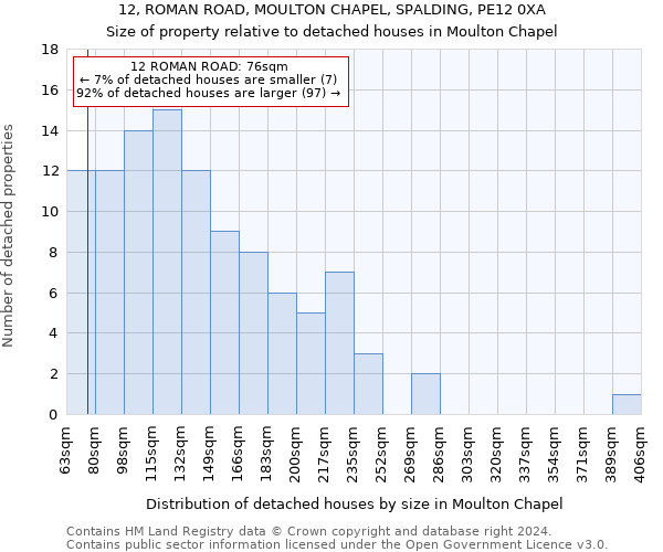 12, ROMAN ROAD, MOULTON CHAPEL, SPALDING, PE12 0XA: Size of property relative to detached houses in Moulton Chapel