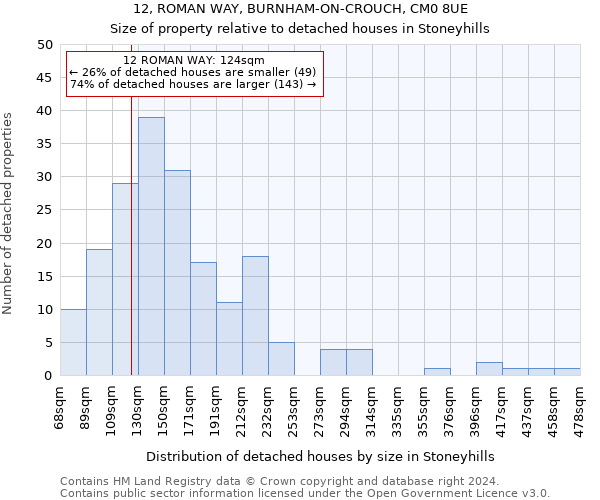 12, ROMAN WAY, BURNHAM-ON-CROUCH, CM0 8UE: Size of property relative to detached houses in Stoneyhills