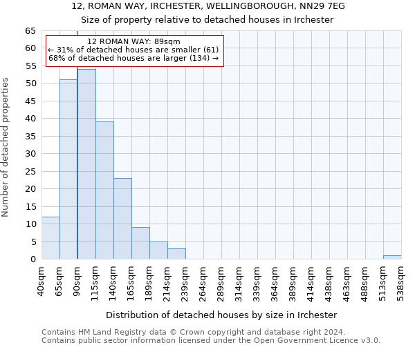 12, ROMAN WAY, IRCHESTER, WELLINGBOROUGH, NN29 7EG: Size of property relative to detached houses in Irchester
