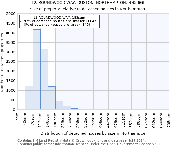 12, ROUNDWOOD WAY, DUSTON, NORTHAMPTON, NN5 6GJ: Size of property relative to detached houses in Northampton