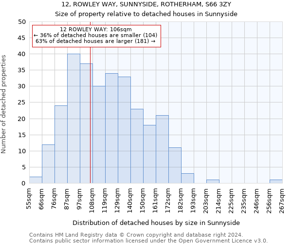 12, ROWLEY WAY, SUNNYSIDE, ROTHERHAM, S66 3ZY: Size of property relative to detached houses in Sunnyside