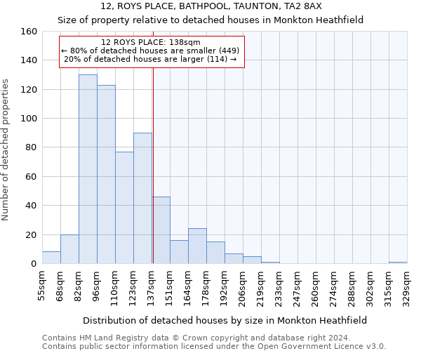 12, ROYS PLACE, BATHPOOL, TAUNTON, TA2 8AX: Size of property relative to detached houses in Monkton Heathfield