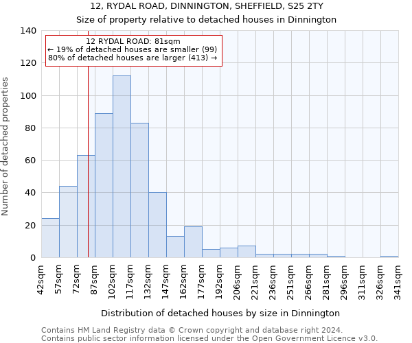 12, RYDAL ROAD, DINNINGTON, SHEFFIELD, S25 2TY: Size of property relative to detached houses in Dinnington