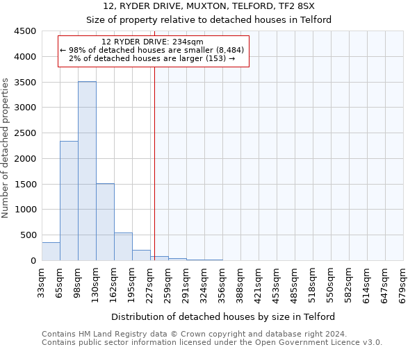 12, RYDER DRIVE, MUXTON, TELFORD, TF2 8SX: Size of property relative to detached houses in Telford
