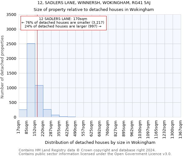 12, SADLERS LANE, WINNERSH, WOKINGHAM, RG41 5AJ: Size of property relative to detached houses in Wokingham