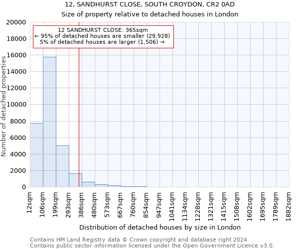 12, SANDHURST CLOSE, SOUTH CROYDON, CR2 0AD: Size of property relative to detached houses in London