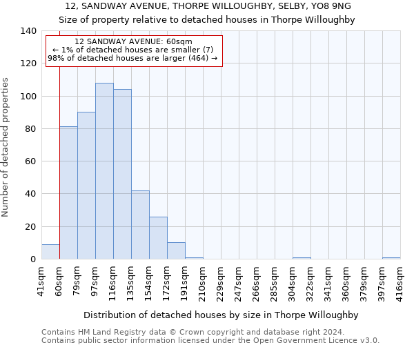 12, SANDWAY AVENUE, THORPE WILLOUGHBY, SELBY, YO8 9NG: Size of property relative to detached houses in Thorpe Willoughby