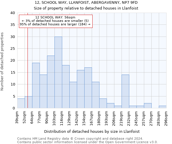 12, SCHOOL WAY, LLANFOIST, ABERGAVENNY, NP7 9FD: Size of property relative to detached houses in Llanfoist