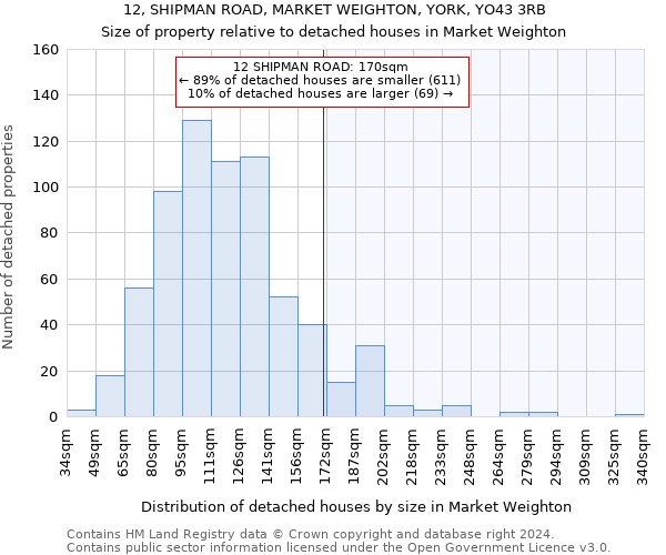12, SHIPMAN ROAD, MARKET WEIGHTON, YORK, YO43 3RB: Size of property relative to detached houses in Market Weighton