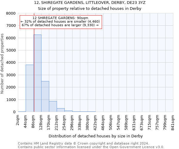 12, SHIREGATE GARDENS, LITTLEOVER, DERBY, DE23 3YZ: Size of property relative to detached houses in Derby