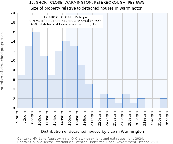 12, SHORT CLOSE, WARMINGTON, PETERBOROUGH, PE8 6WG: Size of property relative to detached houses in Warmington