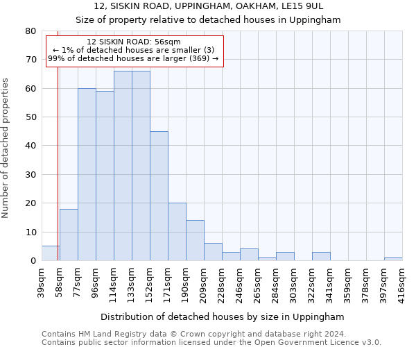 12, SISKIN ROAD, UPPINGHAM, OAKHAM, LE15 9UL: Size of property relative to detached houses in Uppingham