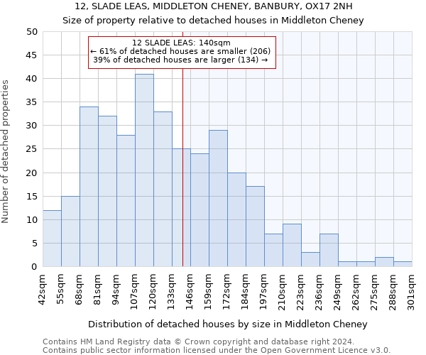 12, SLADE LEAS, MIDDLETON CHENEY, BANBURY, OX17 2NH: Size of property relative to detached houses in Middleton Cheney