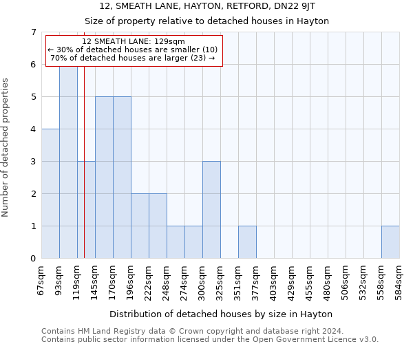12, SMEATH LANE, HAYTON, RETFORD, DN22 9JT: Size of property relative to detached houses in Hayton