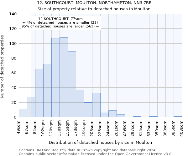 12, SOUTHCOURT, MOULTON, NORTHAMPTON, NN3 7BB: Size of property relative to detached houses in Moulton