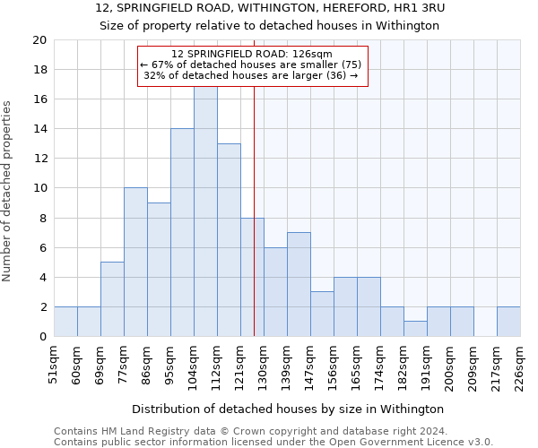 12, SPRINGFIELD ROAD, WITHINGTON, HEREFORD, HR1 3RU: Size of property relative to detached houses in Withington