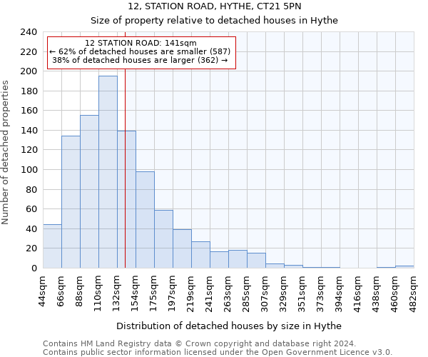 12, STATION ROAD, HYTHE, CT21 5PN: Size of property relative to detached houses in Hythe