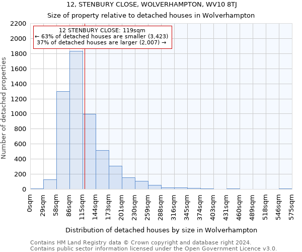 12, STENBURY CLOSE, WOLVERHAMPTON, WV10 8TJ: Size of property relative to detached houses in Wolverhampton