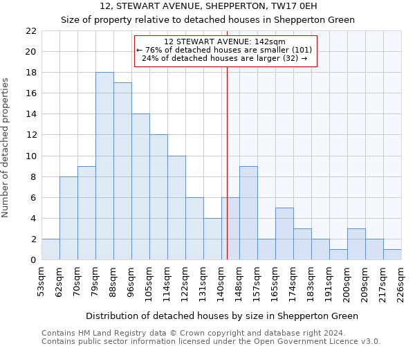12, STEWART AVENUE, SHEPPERTON, TW17 0EH: Size of property relative to detached houses in Shepperton Green