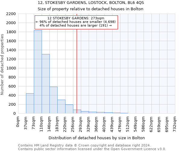 12, STOKESBY GARDENS, LOSTOCK, BOLTON, BL6 4QS: Size of property relative to detached houses in Bolton