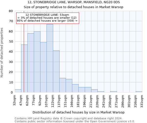 12, STONEBRIDGE LANE, WARSOP, MANSFIELD, NG20 0DS: Size of property relative to detached houses in Market Warsop