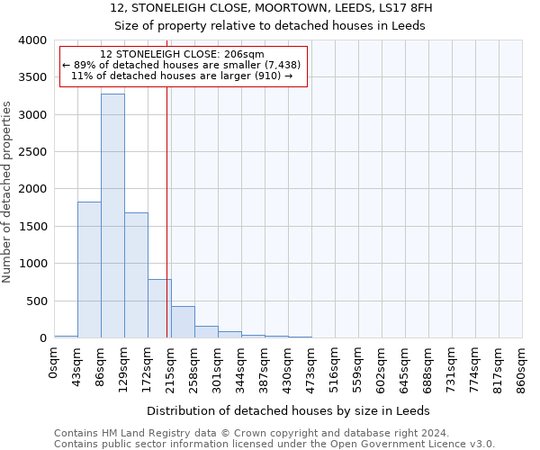 12, STONELEIGH CLOSE, MOORTOWN, LEEDS, LS17 8FH: Size of property relative to detached houses in Leeds