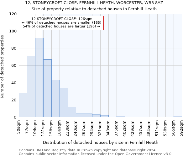 12, STONEYCROFT CLOSE, FERNHILL HEATH, WORCESTER, WR3 8AZ: Size of property relative to detached houses in Fernhill Heath