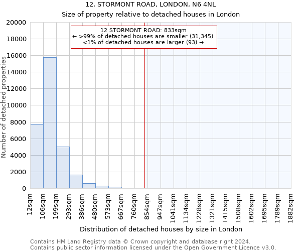 12, STORMONT ROAD, LONDON, N6 4NL: Size of property relative to detached houses in London