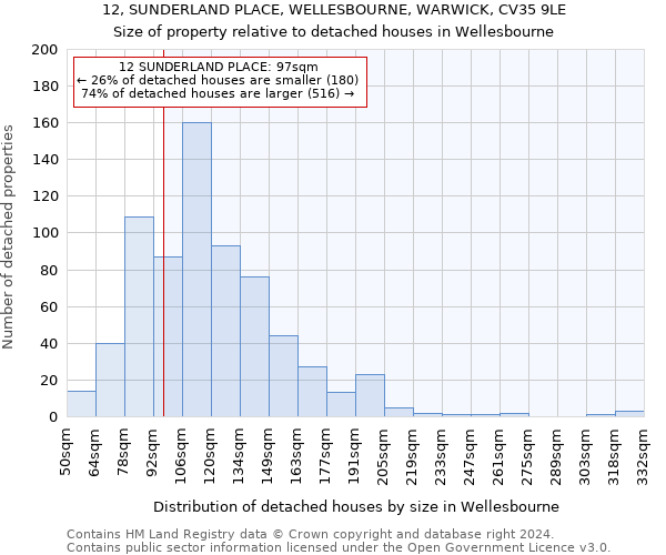 12, SUNDERLAND PLACE, WELLESBOURNE, WARWICK, CV35 9LE: Size of property relative to detached houses in Wellesbourne