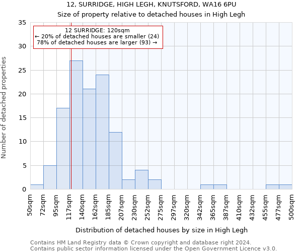 12, SURRIDGE, HIGH LEGH, KNUTSFORD, WA16 6PU: Size of property relative to detached houses in High Legh