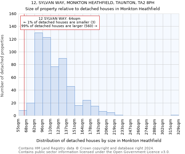 12, SYLVAN WAY, MONKTON HEATHFIELD, TAUNTON, TA2 8PH: Size of property relative to detached houses in Monkton Heathfield