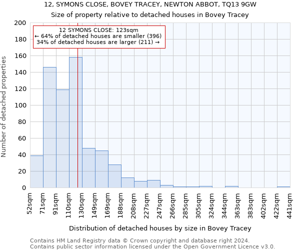 12, SYMONS CLOSE, BOVEY TRACEY, NEWTON ABBOT, TQ13 9GW: Size of property relative to detached houses in Bovey Tracey
