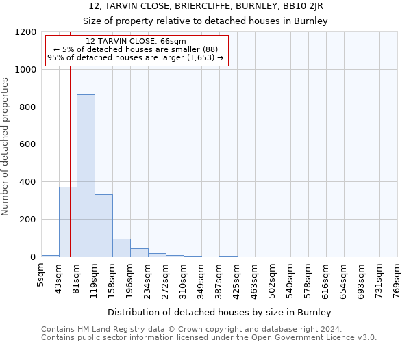12, TARVIN CLOSE, BRIERCLIFFE, BURNLEY, BB10 2JR: Size of property relative to detached houses in Burnley