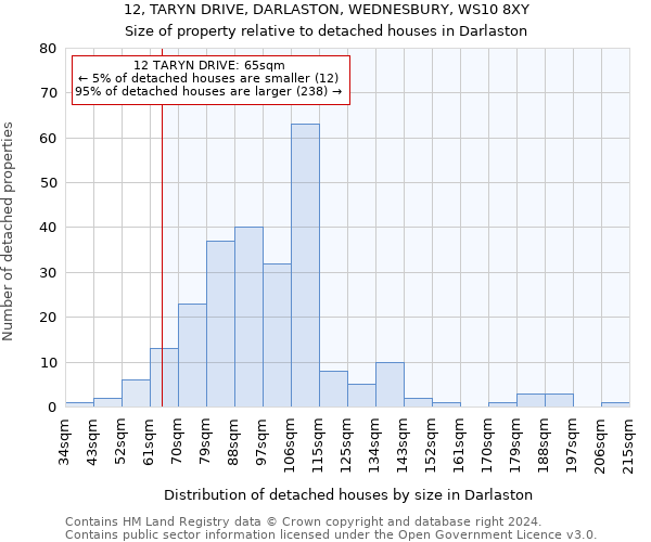 12, TARYN DRIVE, DARLASTON, WEDNESBURY, WS10 8XY: Size of property relative to detached houses in Darlaston