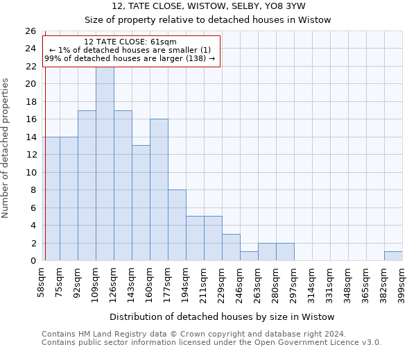 12, TATE CLOSE, WISTOW, SELBY, YO8 3YW: Size of property relative to detached houses in Wistow