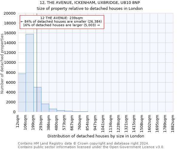12, THE AVENUE, ICKENHAM, UXBRIDGE, UB10 8NP: Size of property relative to detached houses in London