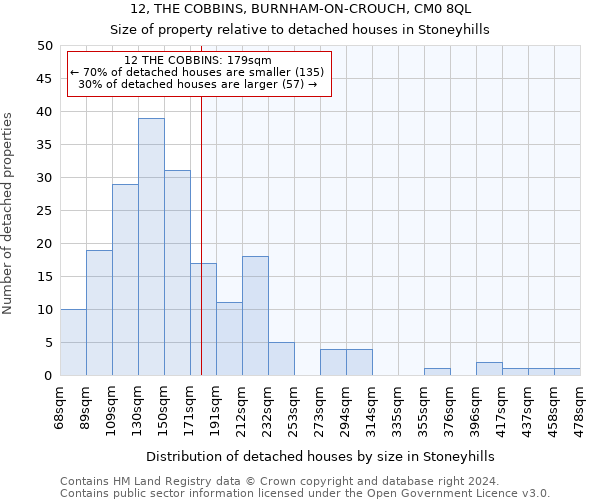12, THE COBBINS, BURNHAM-ON-CROUCH, CM0 8QL: Size of property relative to detached houses in Stoneyhills