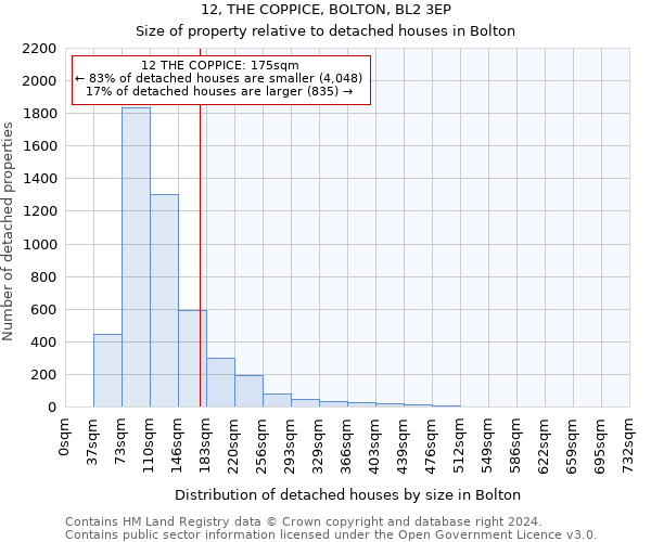 12, THE COPPICE, BOLTON, BL2 3EP: Size of property relative to detached houses in Bolton