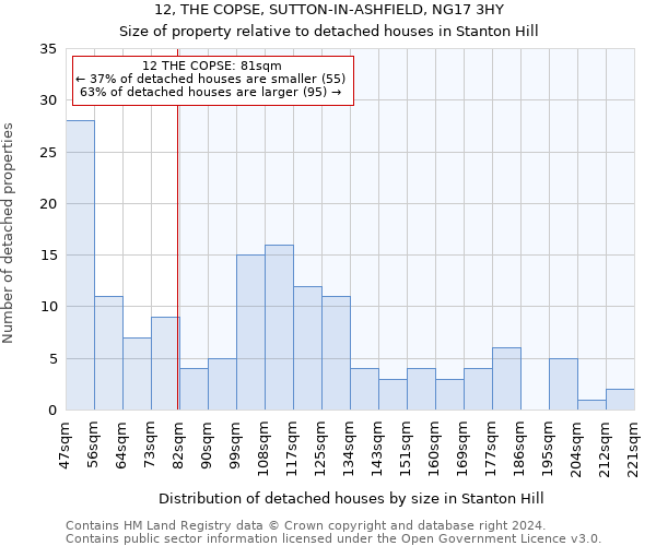 12, THE COPSE, SUTTON-IN-ASHFIELD, NG17 3HY: Size of property relative to detached houses in Stanton Hill