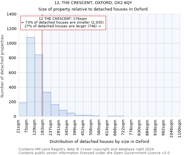 12, THE CRESCENT, OXFORD, OX2 6QY: Size of property relative to detached houses in Oxford