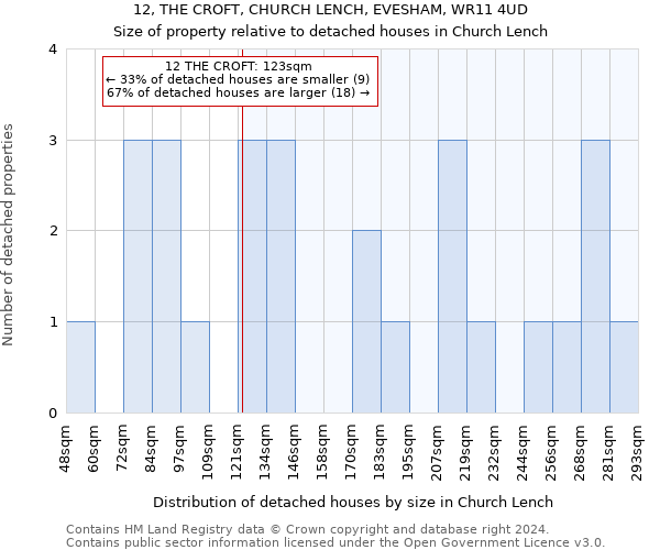 12, THE CROFT, CHURCH LENCH, EVESHAM, WR11 4UD: Size of property relative to detached houses in Church Lench