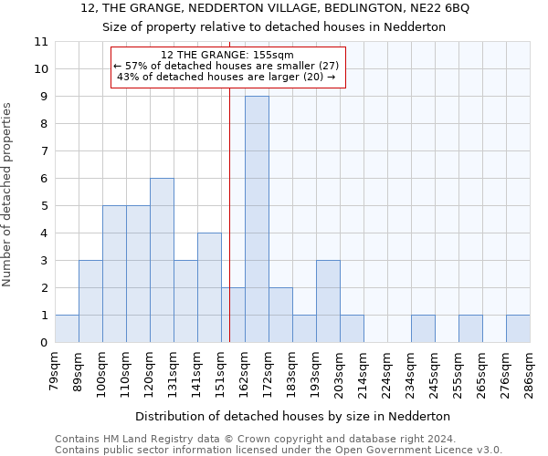 12, THE GRANGE, NEDDERTON VILLAGE, BEDLINGTON, NE22 6BQ: Size of property relative to detached houses in Nedderton