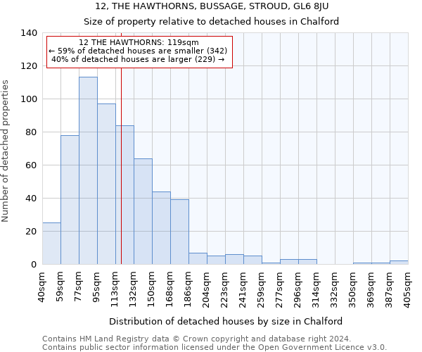 12, THE HAWTHORNS, BUSSAGE, STROUD, GL6 8JU: Size of property relative to detached houses in Chalford