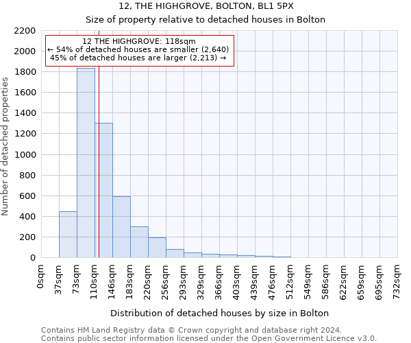 12, THE HIGHGROVE, BOLTON, BL1 5PX: Size of property relative to detached houses in Bolton