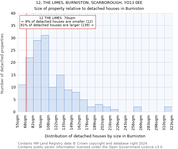 12, THE LIMES, BURNISTON, SCARBOROUGH, YO13 0EE: Size of property relative to detached houses in Burniston
