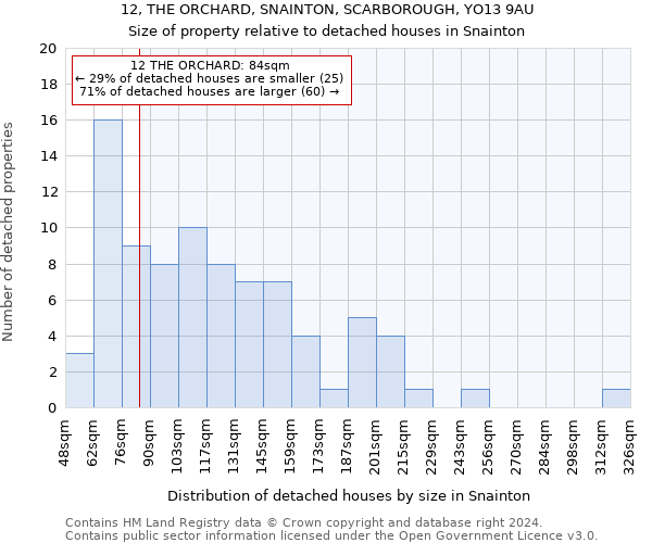12, THE ORCHARD, SNAINTON, SCARBOROUGH, YO13 9AU: Size of property relative to detached houses in Snainton