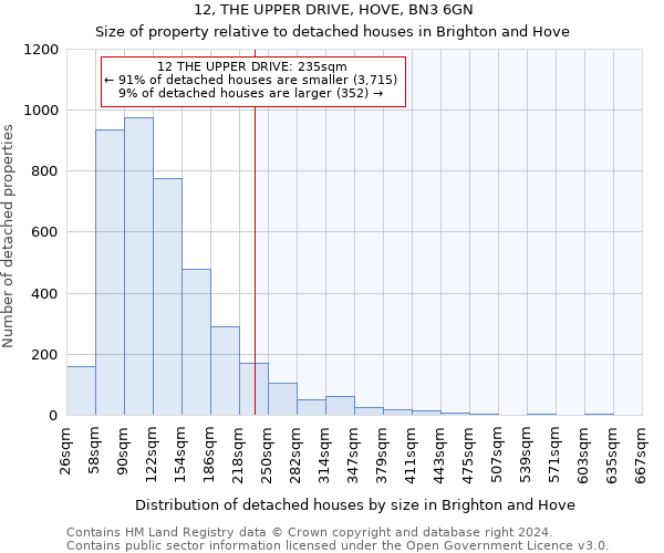 12, THE UPPER DRIVE, HOVE, BN3 6GN: Size of property relative to detached houses in Brighton and Hove
