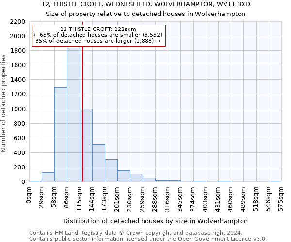 12, THISTLE CROFT, WEDNESFIELD, WOLVERHAMPTON, WV11 3XD: Size of property relative to detached houses in Wolverhampton