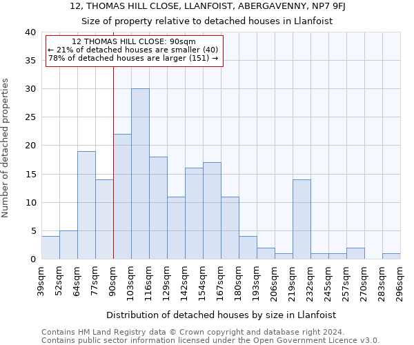 12, THOMAS HILL CLOSE, LLANFOIST, ABERGAVENNY, NP7 9FJ: Size of property relative to detached houses in Llanfoist